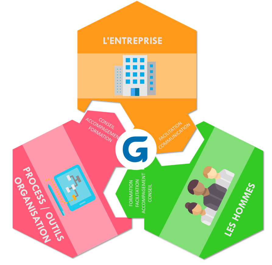Nous intervenons sur les 3 axes suivants : "Entreprise", "Process, outils et organisation" et les "Hommes". Nous aidons l'Entreprise dans sa communication et facilitons les ateliers de transformation culturelle. Nous formons, accompagnons t conseillons les Hommes dans l'adoption de l'Agile. Enfin, nous accompagnons les équipes dans la mise en place d'un cadre Agile.