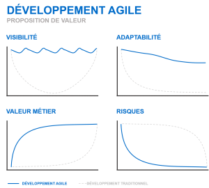 Propositions de valeur d'Agile
